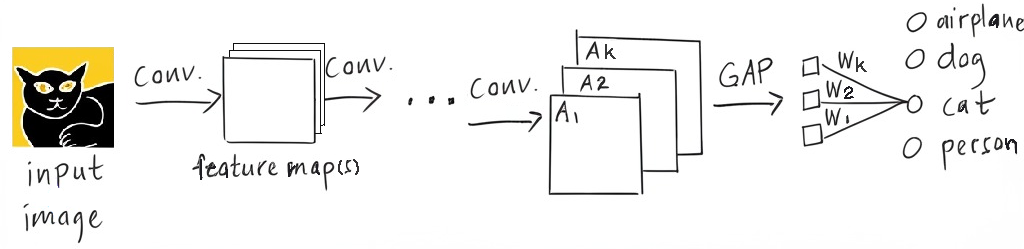 Hand-drawn diagram: an input image of a cat passes through convolutional layers into feature maps A1 to Ak, global average pooling reduces each map to a square, and weights w1 to wk connect the squares to the class cat