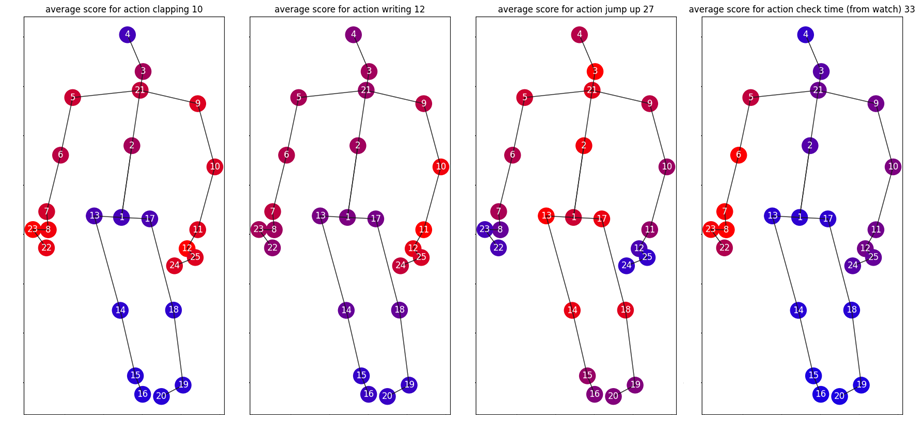 Four skeletons with numbered joints colored from blue (low) to red (high) for the actions clapping, writing, jump up and check time from watch