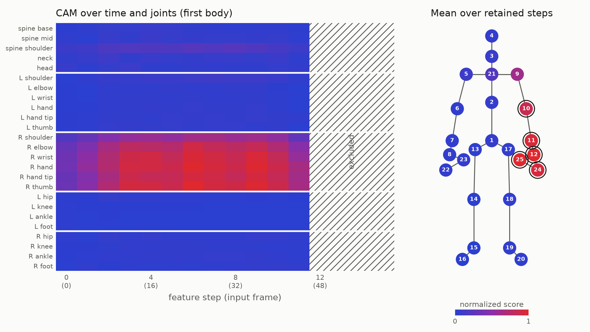 Left: heatmap of CAM scores with joints grouped by body part on the vertical axis and feature steps on the horizontal axis; the right-arm rows are red, everything else blue, and the excluded steps are hatched. Right: a skeleton whose right-arm joints are red