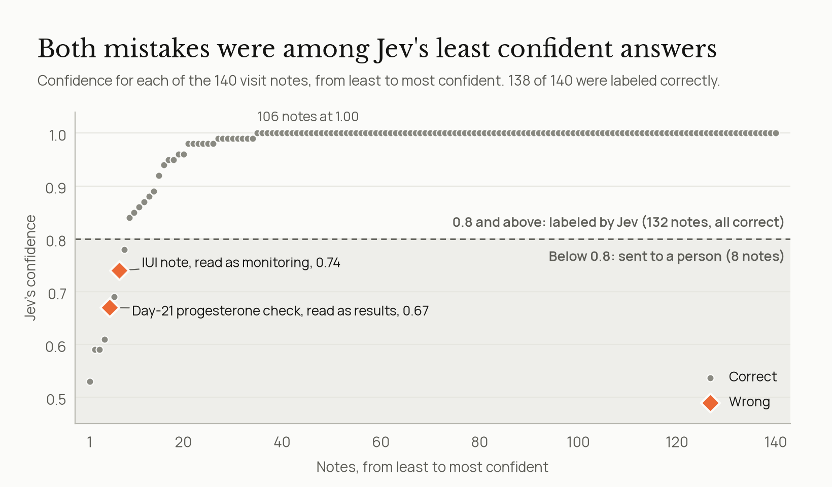 A dot chart of Jev's confidence for each of 140 visit notes, sorted from least to most confident. 106 notes sit at 1.00 and the rest curve down to 0.53. A dashed line at 0.8 splits the notes: 132 at or above it, all correct, and 8 below it, sent to a person. The two wrong answers, orange diamonds, are both below the line: an IUI note read as monitoring at 0.74, and a day-21 progesterone check read as a results visit at 0.67.