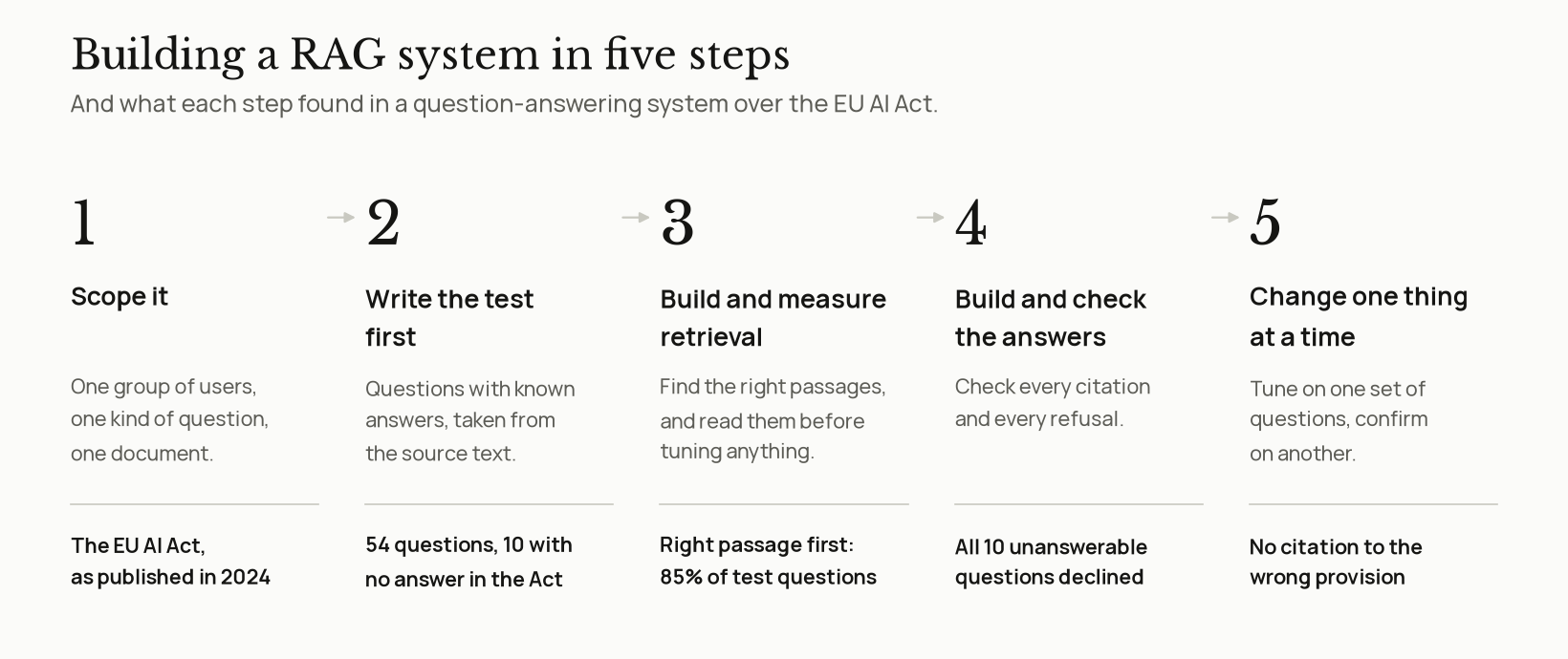Five numbered steps from left to right: scope it, write the test first, build and measure retrieval, build and check the answers, change one thing at a time. Under each step, its result in the EU AI Act system: one document, 54 test questions, the right passage first for 85% of test questions, all 10 unanswerable questions declined, and no citation to the wrong provision.
