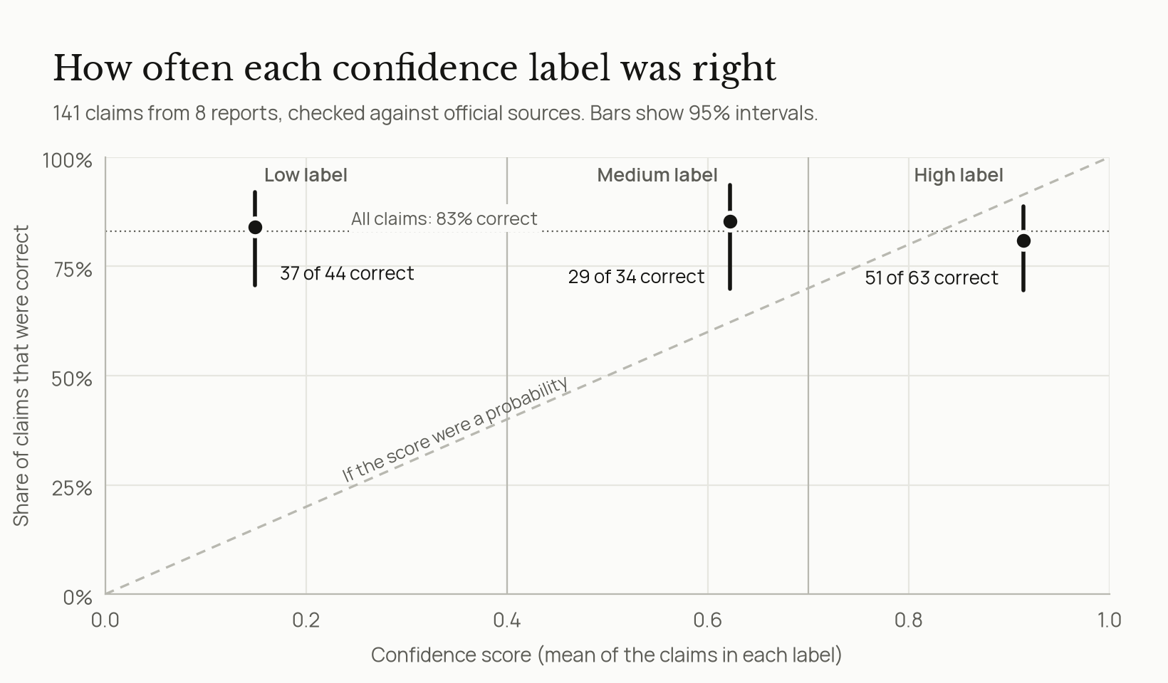 A chart of the share of claims that were correct against the agent's confidence score. The three confidence labels sit at about the same height: low-label claims, with a mean score of 0.15, were 84% correct; medium, with a mean of 0.62, 85%; and high, with a mean of 0.91, 81%. A dashed diagonal shows where the points would sit if the score were a probability.