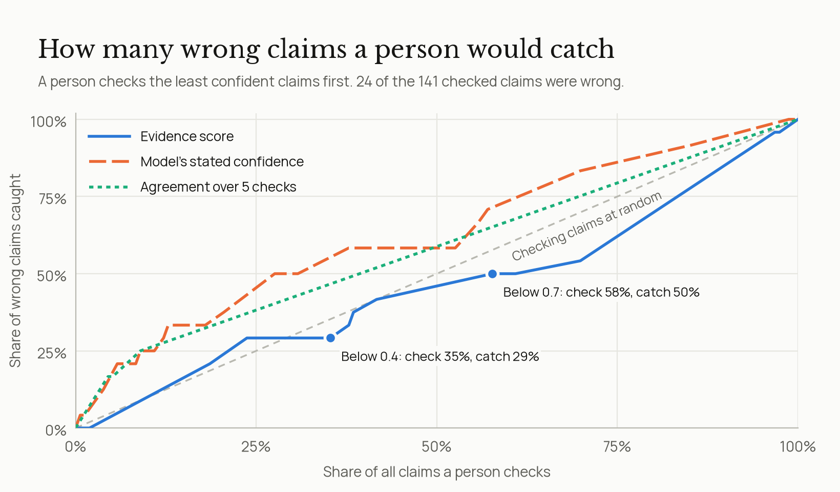 A chart of the share of wrong claims a person catches against the share of all claims they check, starting from the least confident claims, for three signals. The evidence score's line runs along or below the diagonal that shows checking claims at random: checking the claims below 0.4 means checking 35% of claims and catching 29% of the wrong ones, and below 0.7 means checking 58% and catching 50%. The lines for the model's stated confidence and for agreement over five checks run above the diagonal, and stated confidence is highest for most of the range.