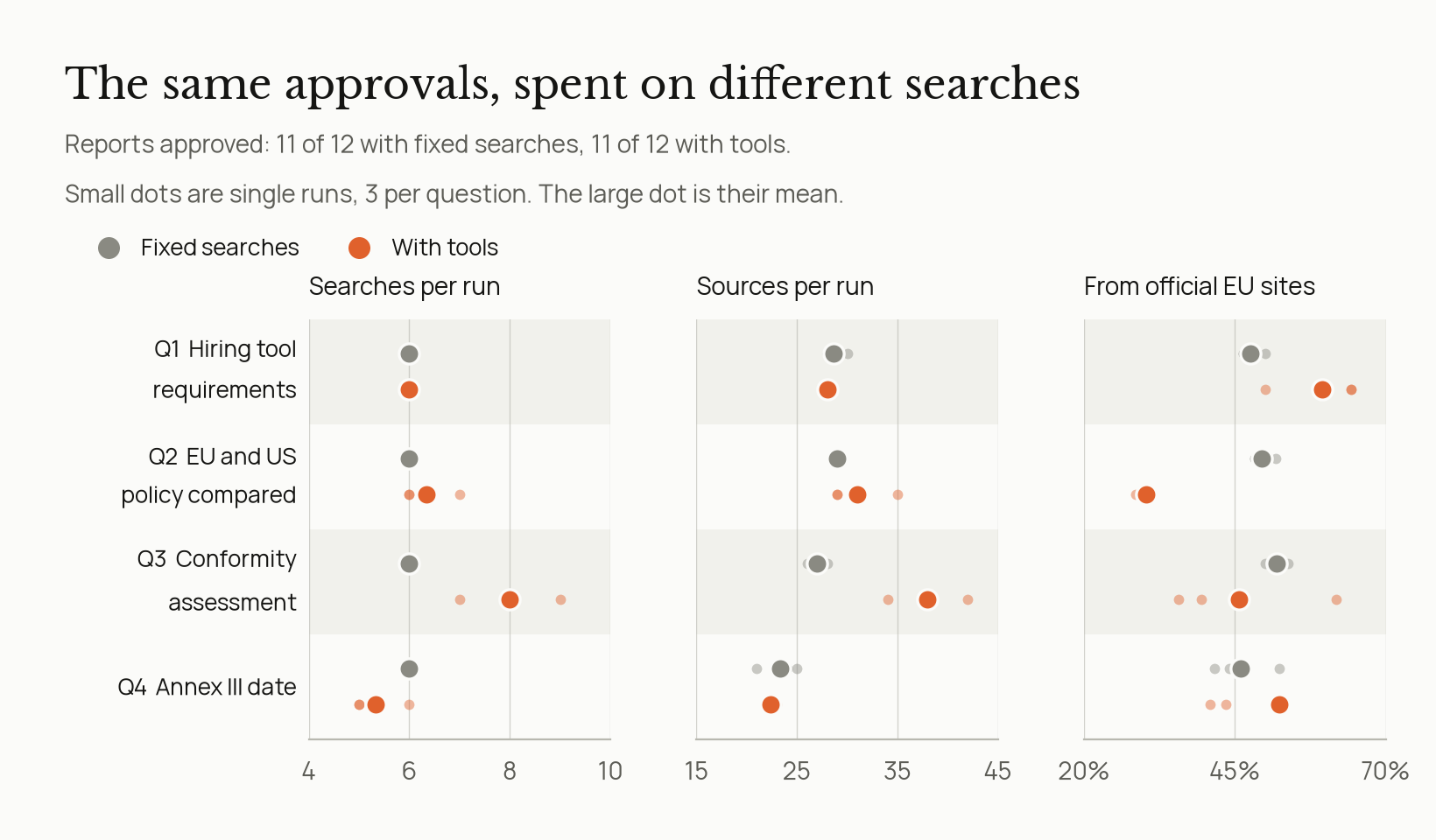 Three dot charts side by side, one row per benchmark question, comparing the fixed searches in gray with the researcher with tools in orange. Searches per run: the fixed researcher always ran 6; with tools, 6 on Q1, about 6 on Q2, 8 on Q3 and about 5 on Q4. Sources per run: about the same on Q1, Q2 and Q4, and 38 against 27 on Q3. Share of sources from official EU sites: about half for the fixed researcher on every question; with tools, higher on Q1 and Q4, lower on Q3, and 30% on Q2, the question that compares the EU with US policy. 11 of 12 reports were approved with each researcher.