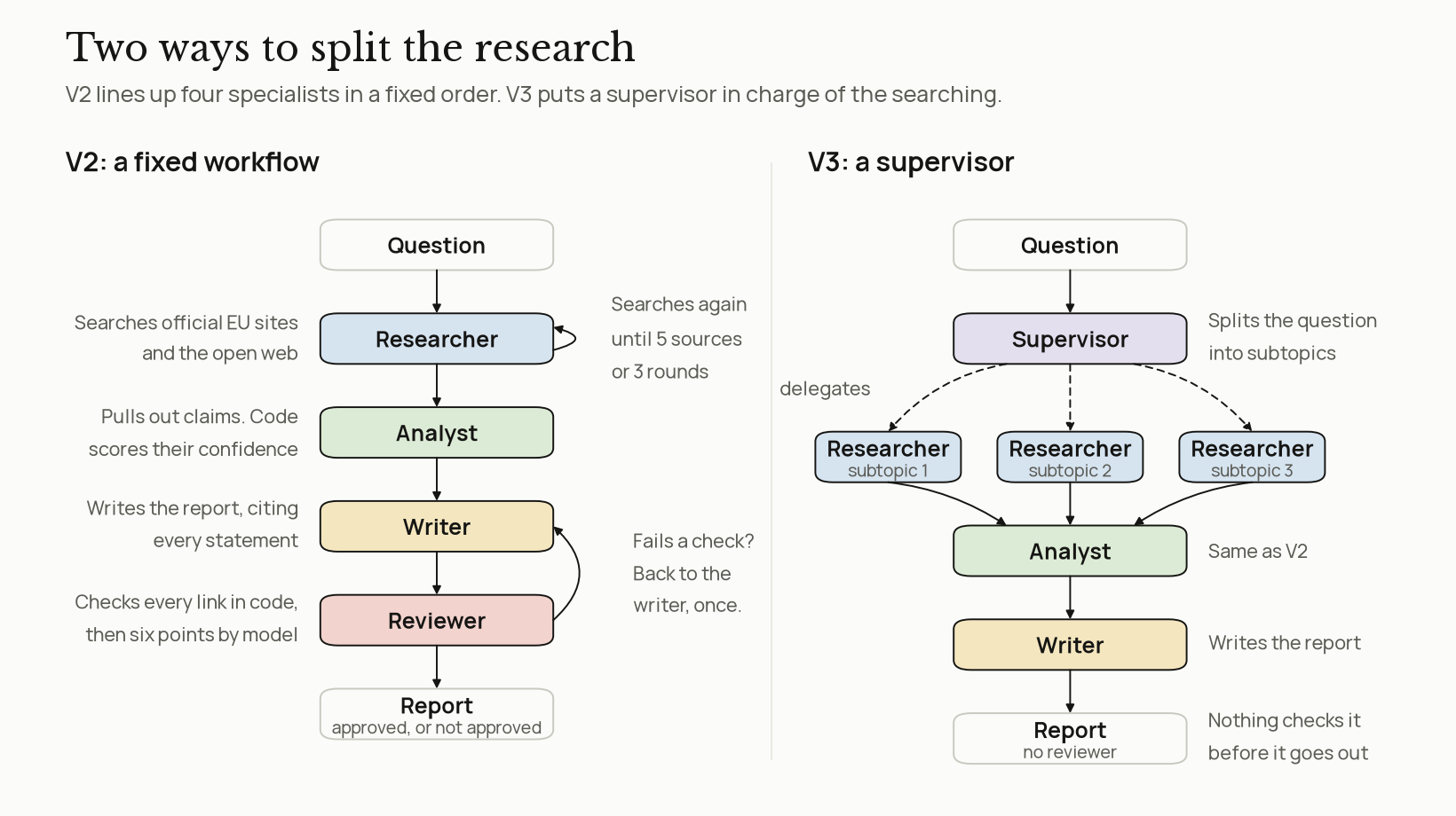 Two diagrams. Left, V2, a fixed workflow: Question, then Researcher, which searches official EU sites and the open web and searches again until it has 5 sources or has run 3 rounds, then Analyst, which pulls out claims while code scores their confidence, then Writer, which writes the report citing every statement, then Reviewer, which checks every link in code and then six points by model, sending a failed report back to the writer once, and finally Report, approved or not approved. Right, V3, a supervisor: Question, then a Supervisor that splits the question into subtopics and delegates them to three Researchers working in parallel, then the same Analyst as V2, a Writer, and a Report that no reviewer checks.